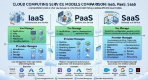 IaaS vs PaaS vs SaaS: What’s the Difference?